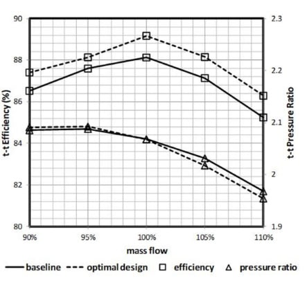 Performance-and-design-point-flow-field-comparison-1