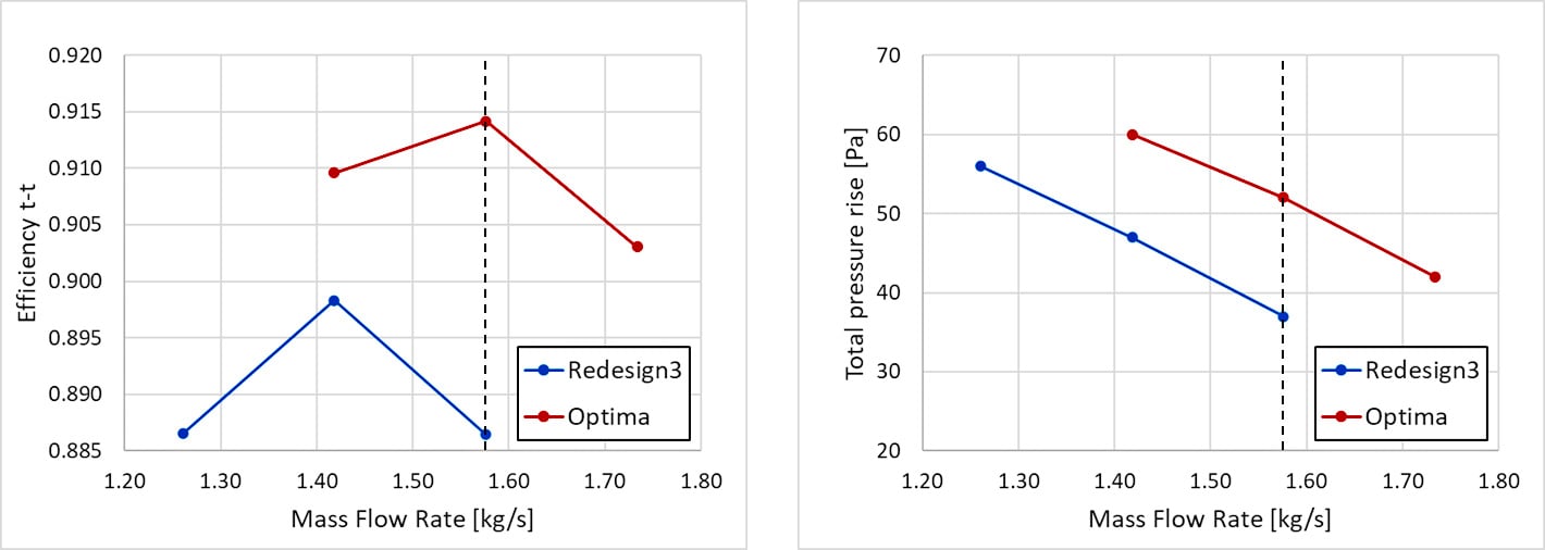Performance plot comparison between redesign 3 and optimized design