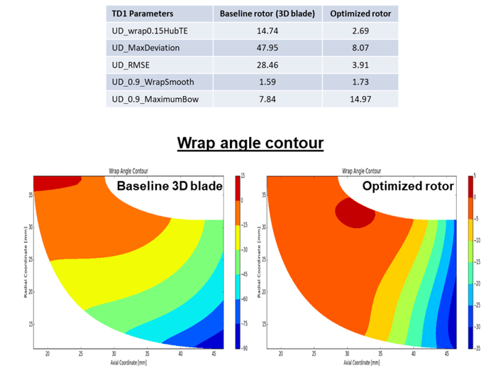Radial Inflow Turbine Comparison of wrap angle