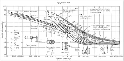 Design of a Radial Inflow Turbine Stage