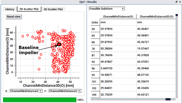 Scatter plot between minimum channel distances in 2D and 3D of feasible designs