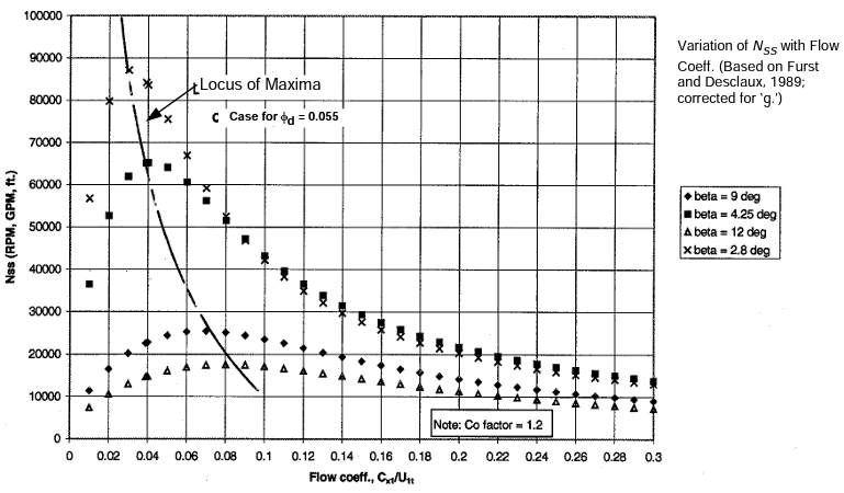 Flow Factor Inlet Design of Turbopumps