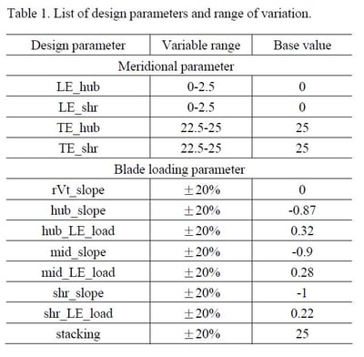 Table. 1 List of design parameters and range of variation.