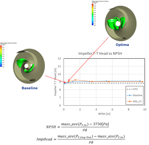 Wastewater pump cavitation CFD analysis