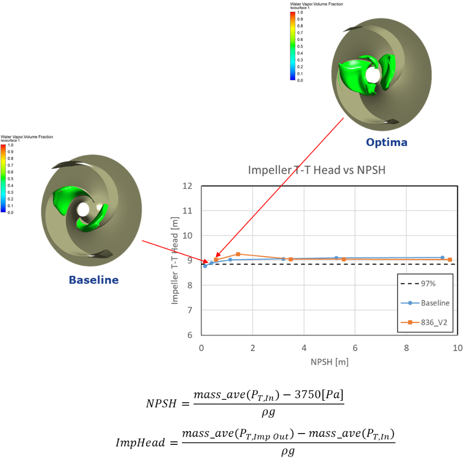 Wastewater pump cavitation CFD analysis