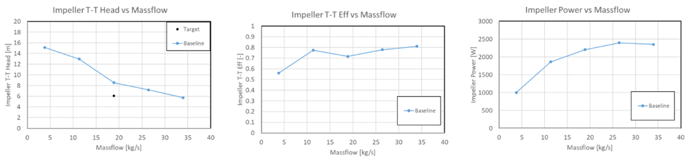 Wastewater pump impeller baseline CFD results