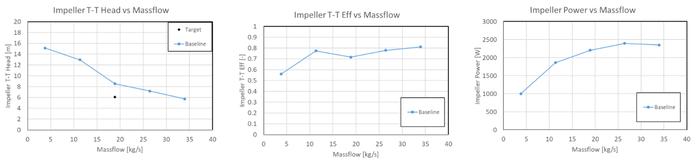 Wastewater pump impeller baseline CFD results