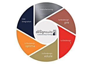 TURBOdesign-2025.2-toolkits - Diagram illustrating the TURBOdesign Suite workflow integration, showing the full end-to-end process: Manufacturing, TD-Pre, TURBOdesign1, TURBOdesign Volute, TD-Optima, and CAE Integration.