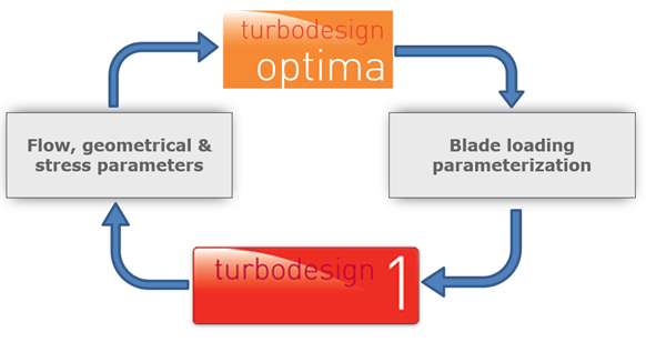 Wastewater pump optimization workflow