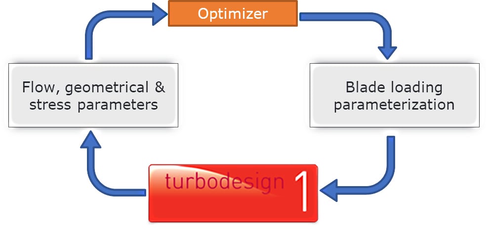 Automatic Optimization of an Axial Fan