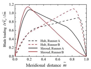 blade loading distribution for the two runners