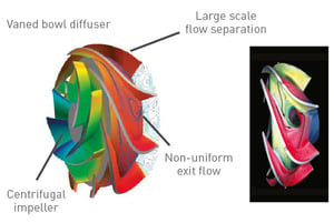 conventional pump stage