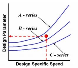 custom design based on set of optimized pump