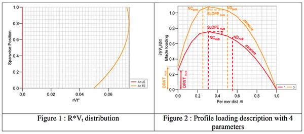 blade loading distribution with parameters