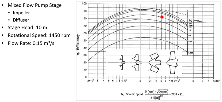 Mixed flow pump specifications and its position on specific speed chart.