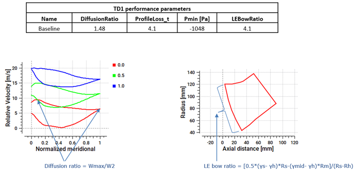 Impeller performance parameters in TURBOdesign1