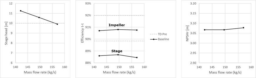 Mixed flow pump CFD performance