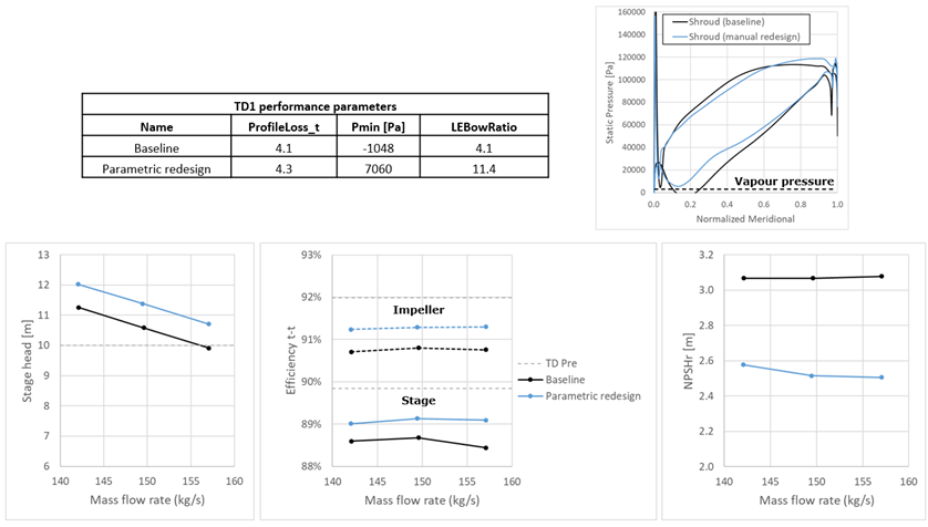 Optimization of a Mixed Flow Pump