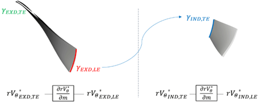 Inverse design method workflow for tandem blades