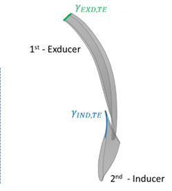 Inverse design method workflow for tandem blades