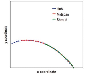  Chord of hub, midspan and shroud for 2D blade (viewing plane normal to rotation axis)