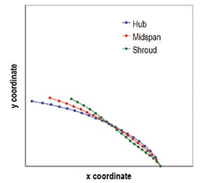  Chord of hub, midspan and shroud for 3D blade (viewing plane normal to rotation axis)