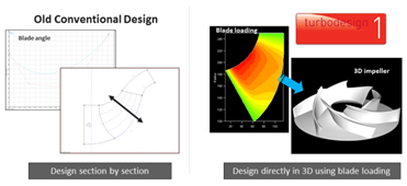 Inverse design (using TURBOdesign1) specifically focuses on 3D design by calculating a geometry directly from a required blade loading