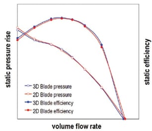  CFD results of TURBOdesign1 designs for 3D and 2D blade