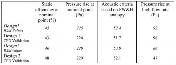 performance table from optimization