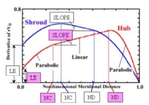 schematic distribution of the blade loading parameter for an impeller