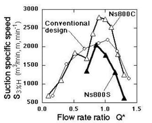 suction performance