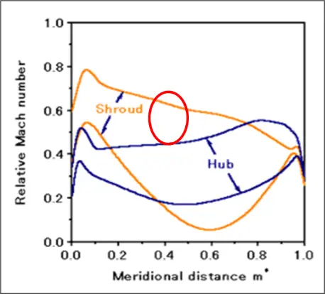 optimum blade loading in compressors_ no secondary flows in centrifugal compressors