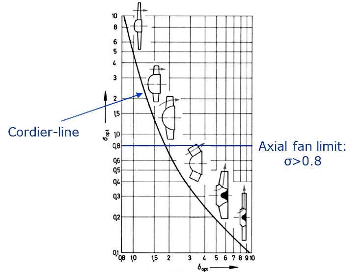 The Manual Design of an Axial Fan