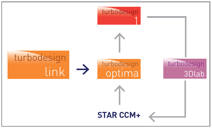 New TURBOdesign Suite module for integration with STAR-CCM+