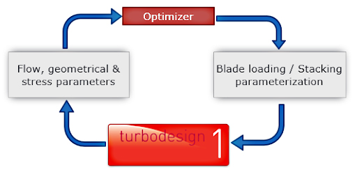 Automatic Optimization of a Francis Turbine Runner