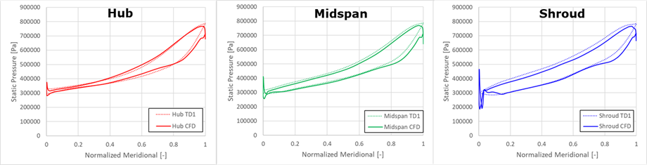 Blade loading comparison between TURBOdesign1 and CFD