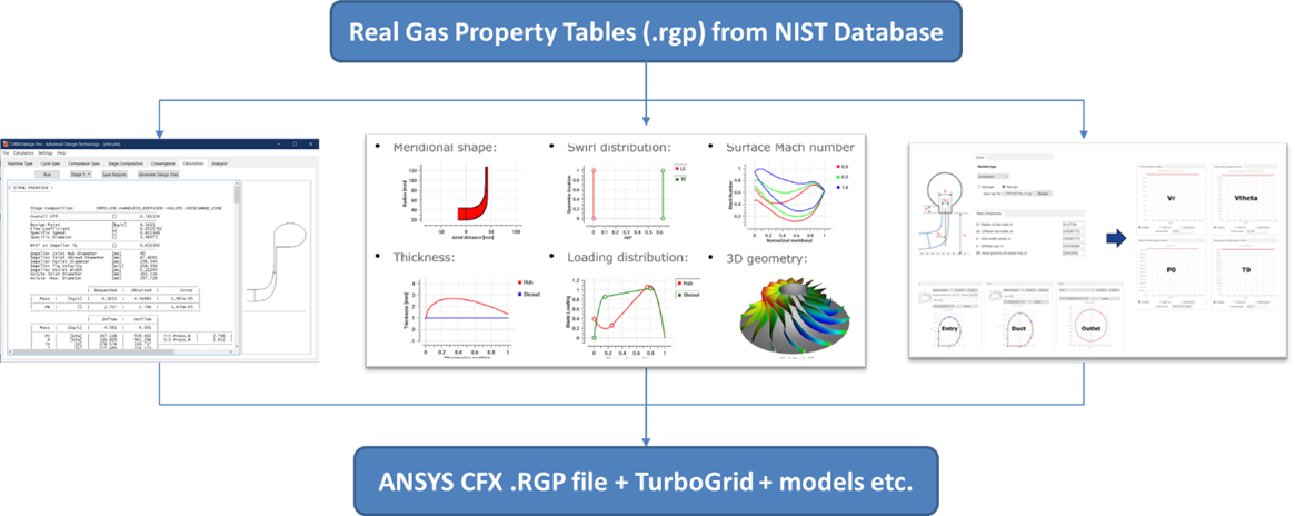 Chiller Compressor Real Gas Properties in TURBOdesign Suite table