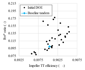 Tandem Blade - Data collected from DOE procedure: rVt* ratio against impeller efficiency of a tandem blade