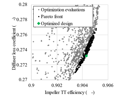 Tandem Blade - Optimization evaluations of a tandem blade, including Pareto front, using Kriging response surface