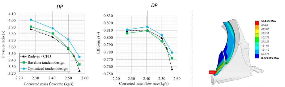 Tandem optimized design performance curves and equivalent stress distribution