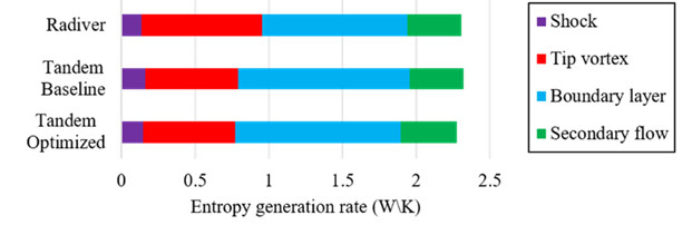 Entropy generation rate for different zones, for Radiver, baseline tandem and optimized design