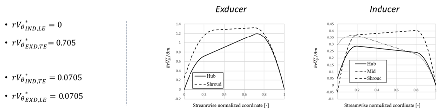 Baseline tandem design spanwise and streamwise blade loading inputs