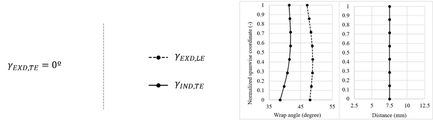 Baseline tandem design wrap angle distribution