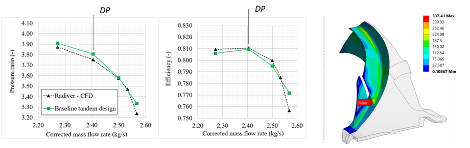 Tandem baseline design performance curves and equivalent stress distribution