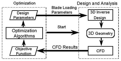 Turbomachinery Blade Design using 3D Inverse Design Method, CFD and Optimization Algorithm